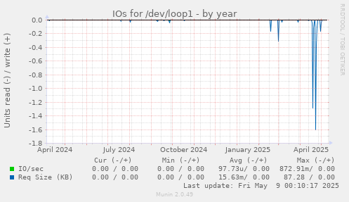 IOs for /dev/loop1