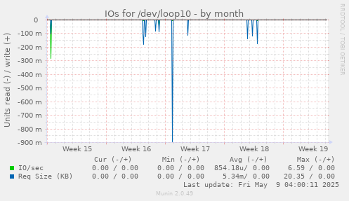 IOs for /dev/loop10
