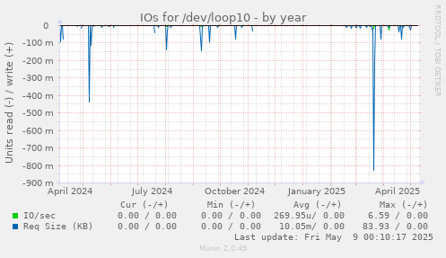 IOs for /dev/loop10