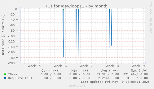 IOs for /dev/loop11
