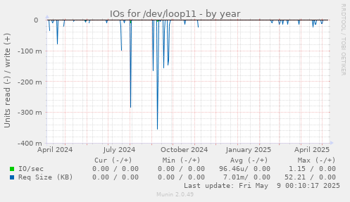 IOs for /dev/loop11