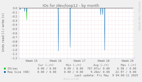 IOs for /dev/loop12