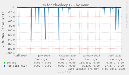 IOs for /dev/loop12