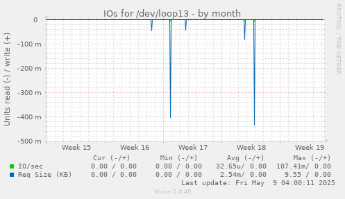 IOs for /dev/loop13