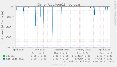 IOs for /dev/loop13