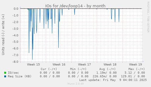 IOs for /dev/loop14