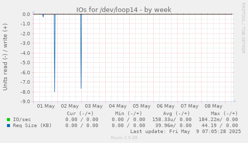IOs for /dev/loop14