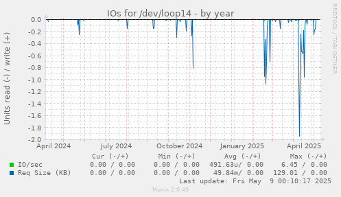 IOs for /dev/loop14