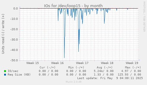 IOs for /dev/loop15