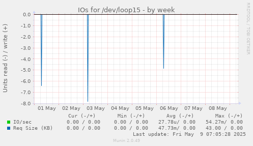 IOs for /dev/loop15