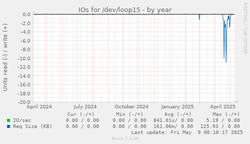 IOs for /dev/loop15