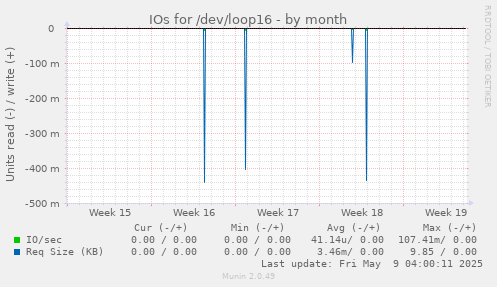 IOs for /dev/loop16