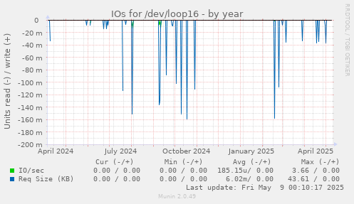 IOs for /dev/loop16