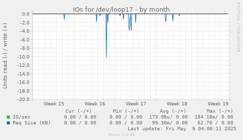 IOs for /dev/loop17