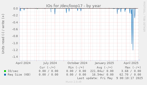 IOs for /dev/loop17