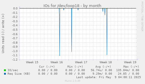 IOs for /dev/loop18