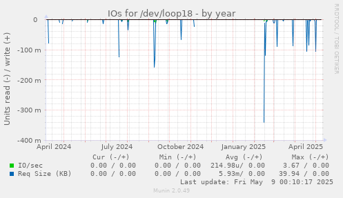 IOs for /dev/loop18