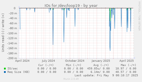 IOs for /dev/loop19