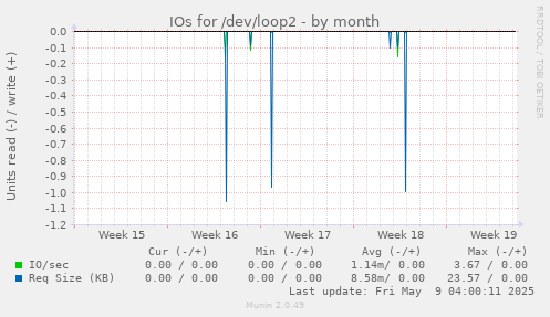 IOs for /dev/loop2