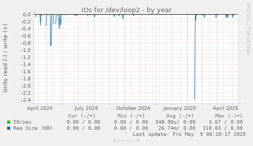 IOs for /dev/loop2