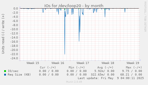 IOs for /dev/loop20