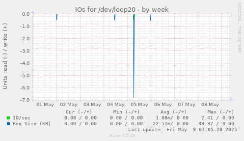 IOs for /dev/loop20