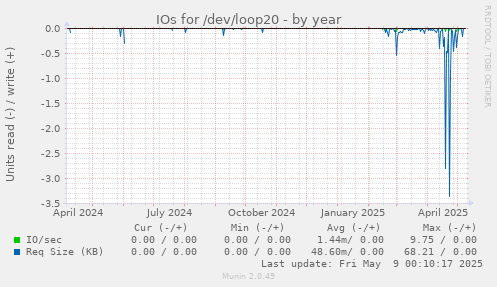 IOs for /dev/loop20