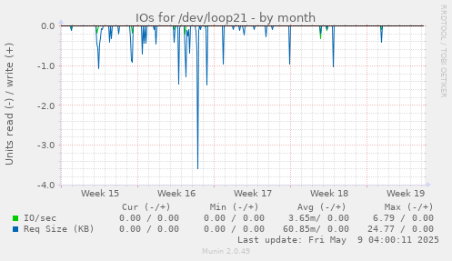 IOs for /dev/loop21