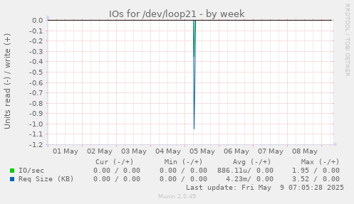 IOs for /dev/loop21