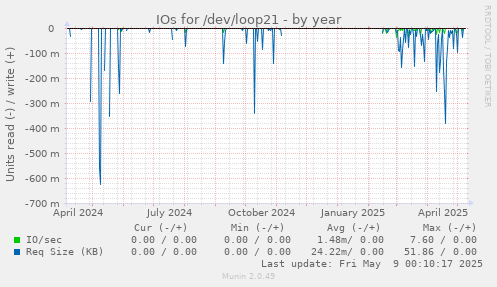 IOs for /dev/loop21
