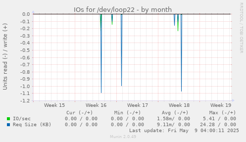 IOs for /dev/loop22