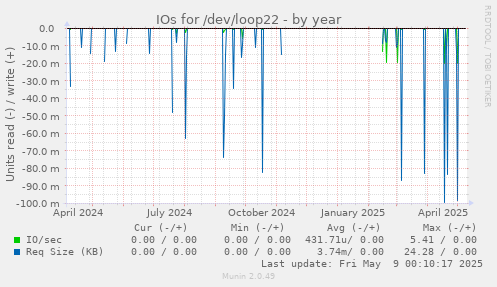 IOs for /dev/loop22