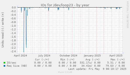 IOs for /dev/loop23