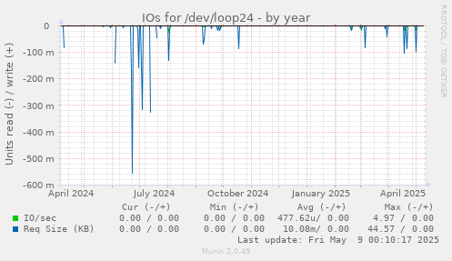 IOs for /dev/loop24
