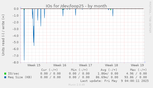 IOs for /dev/loop25