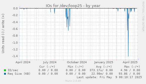 IOs for /dev/loop25