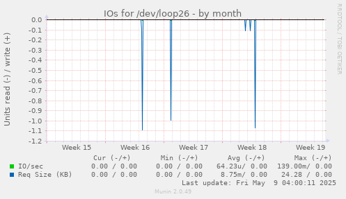 IOs for /dev/loop26