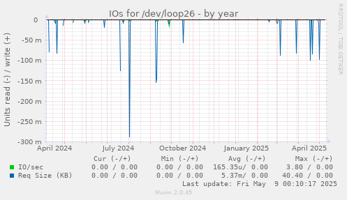 IOs for /dev/loop26