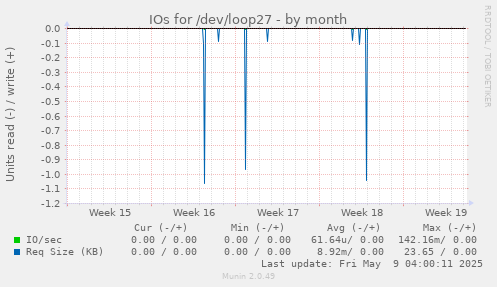 IOs for /dev/loop27