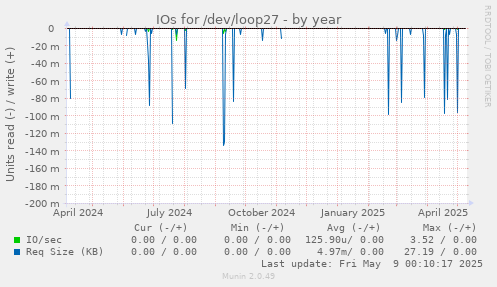 IOs for /dev/loop27
