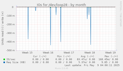 IOs for /dev/loop28