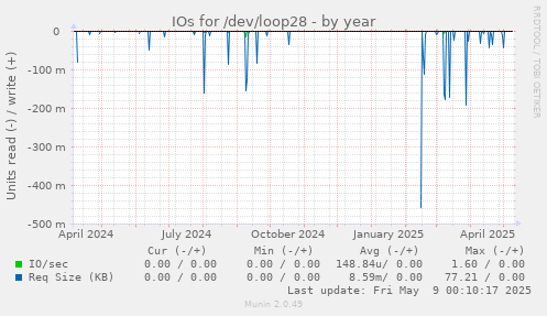 IOs for /dev/loop28