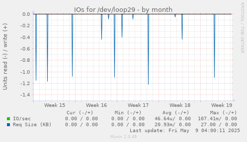 IOs for /dev/loop29