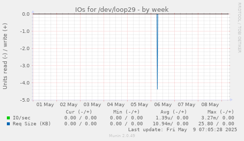 IOs for /dev/loop29