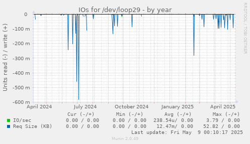 IOs for /dev/loop29