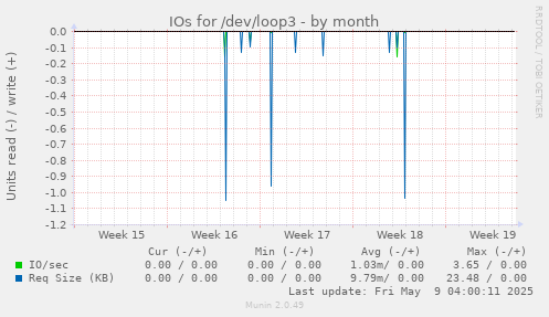 IOs for /dev/loop3
