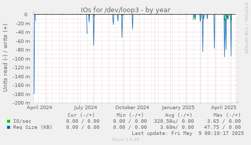 IOs for /dev/loop3