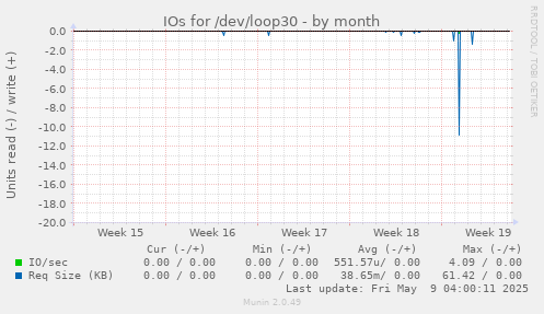 IOs for /dev/loop30