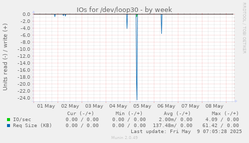 IOs for /dev/loop30
