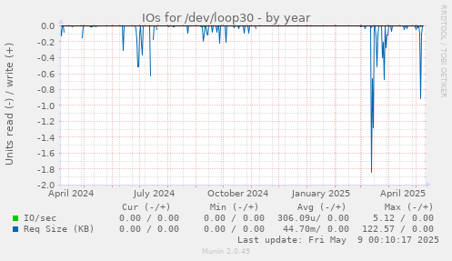 IOs for /dev/loop30